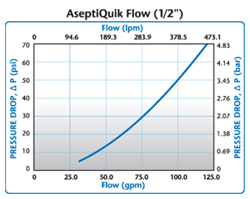 Colder AseptiQuik Flow